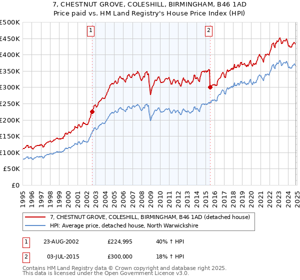 7, CHESTNUT GROVE, COLESHILL, BIRMINGHAM, B46 1AD: Price paid vs HM Land Registry's House Price Index