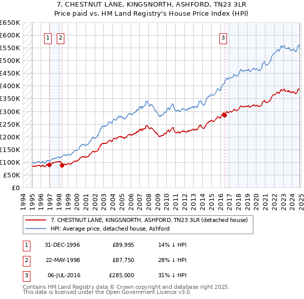 7, CHESTNUT LANE, KINGSNORTH, ASHFORD, TN23 3LR: Price paid vs HM Land Registry's House Price Index