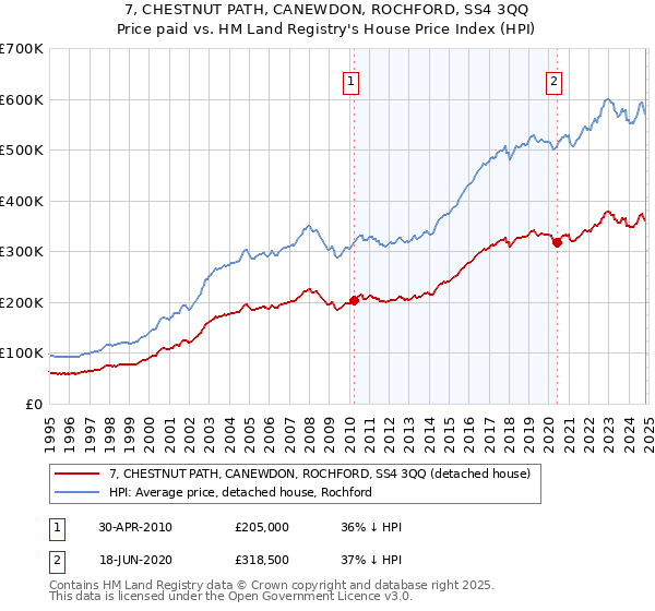 7, CHESTNUT PATH, CANEWDON, ROCHFORD, SS4 3QQ: Price paid vs HM Land Registry's House Price Index