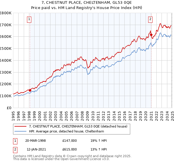 7, CHESTNUT PLACE, CHELTENHAM, GL53 0QE: Price paid vs HM Land Registry's House Price Index