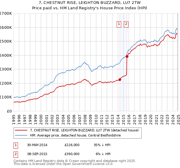 7, CHESTNUT RISE, LEIGHTON BUZZARD, LU7 2TW: Price paid vs HM Land Registry's House Price Index