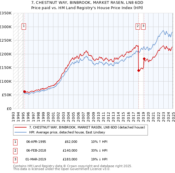 7, CHESTNUT WAY, BINBROOK, MARKET RASEN, LN8 6DD: Price paid vs HM Land Registry's House Price Index