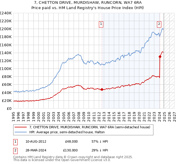 7, CHETTON DRIVE, MURDISHAW, RUNCORN, WA7 6RA: Price paid vs HM Land Registry's House Price Index