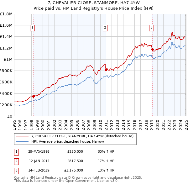 7, CHEVALIER CLOSE, STANMORE, HA7 4YW: Price paid vs HM Land Registry's House Price Index