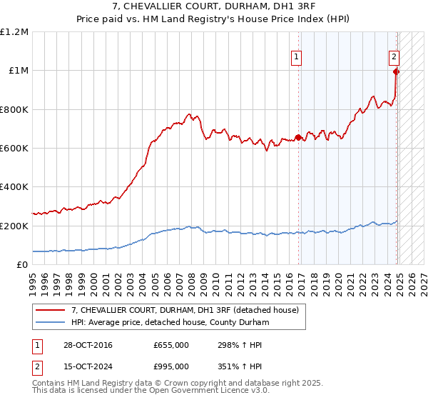 7, CHEVALLIER COURT, DURHAM, DH1 3RF: Price paid vs HM Land Registry's House Price Index