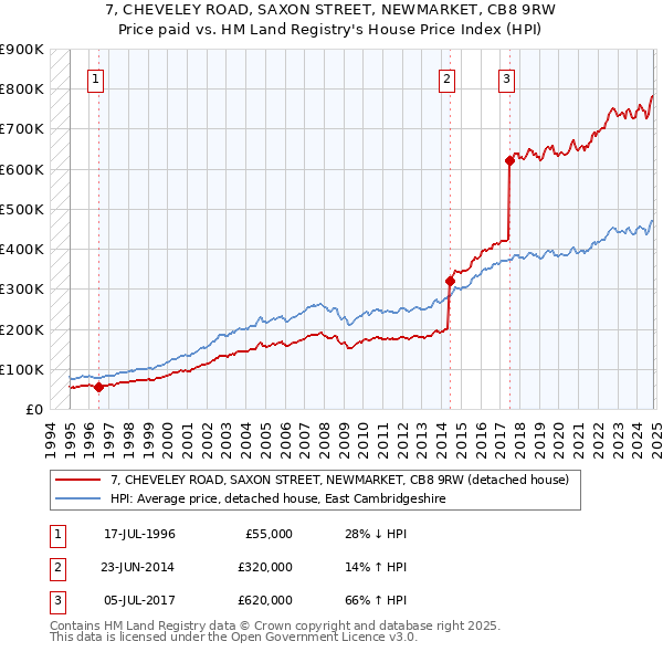 7, CHEVELEY ROAD, SAXON STREET, NEWMARKET, CB8 9RW: Price paid vs HM Land Registry's House Price Index