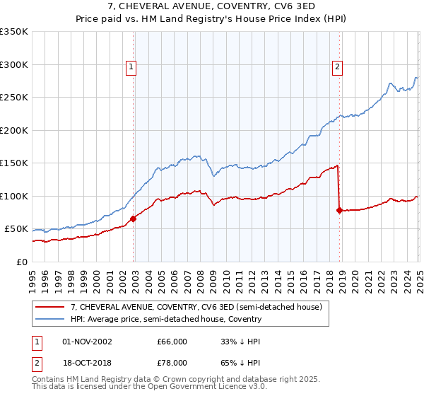 7, CHEVERAL AVENUE, COVENTRY, CV6 3ED: Price paid vs HM Land Registry's House Price Index