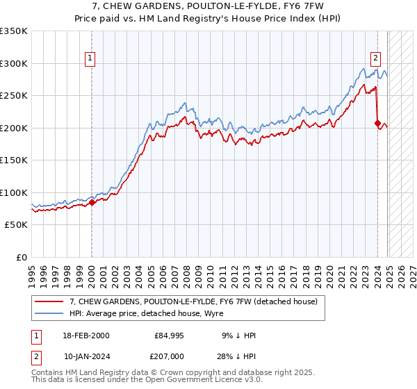 7, CHEW GARDENS, POULTON-LE-FYLDE, FY6 7FW: Price paid vs HM Land Registry's House Price Index