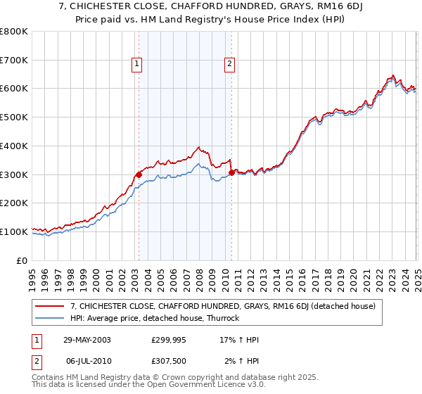 7, CHICHESTER CLOSE, CHAFFORD HUNDRED, GRAYS, RM16 6DJ: Price paid vs HM Land Registry's House Price Index