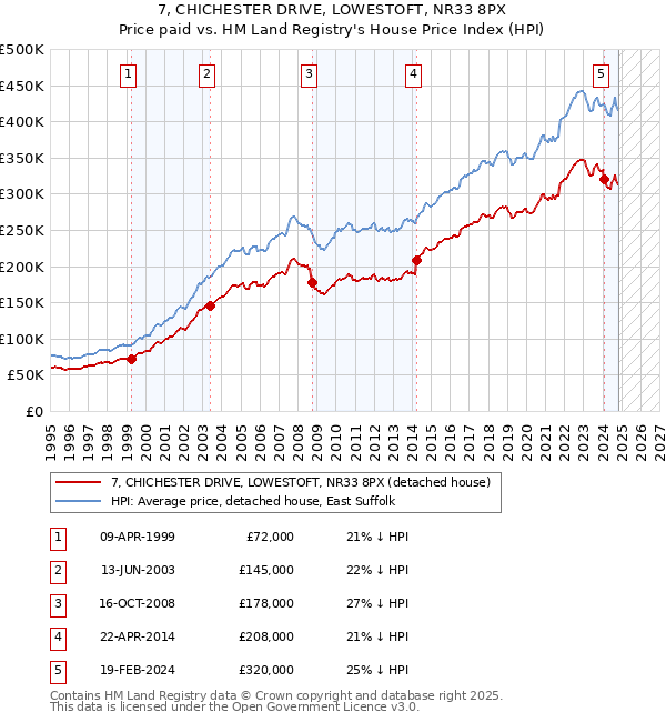 7, CHICHESTER DRIVE, LOWESTOFT, NR33 8PX: Price paid vs HM Land Registry's House Price Index