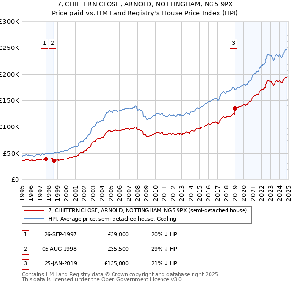 7, CHILTERN CLOSE, ARNOLD, NOTTINGHAM, NG5 9PX: Price paid vs HM Land Registry's House Price Index