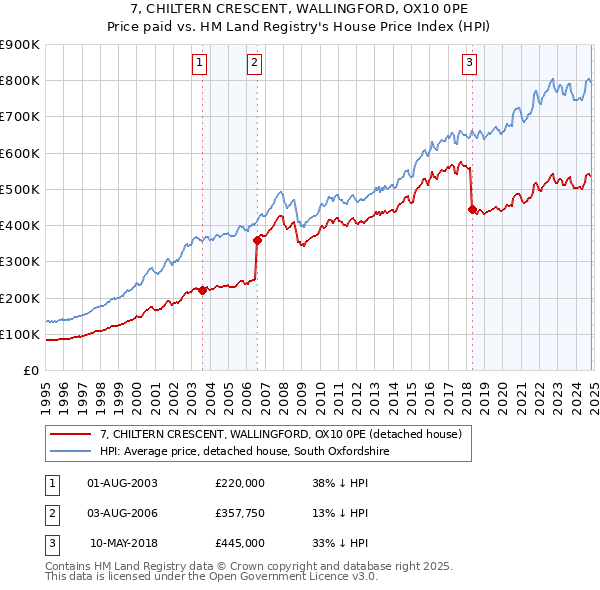 7, CHILTERN CRESCENT, WALLINGFORD, OX10 0PE: Price paid vs HM Land Registry's House Price Index