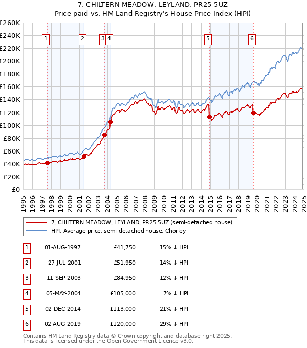 7, CHILTERN MEADOW, LEYLAND, PR25 5UZ: Price paid vs HM Land Registry's House Price Index