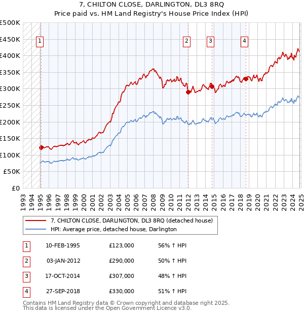 7, CHILTON CLOSE, DARLINGTON, DL3 8RQ: Price paid vs HM Land Registry's House Price Index