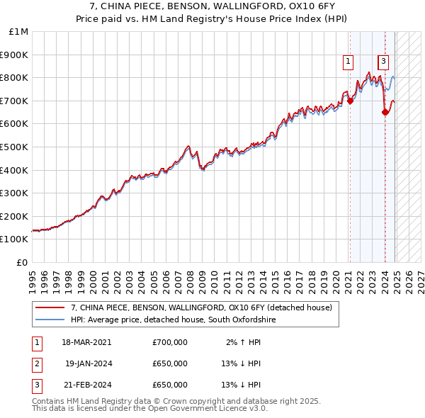 7, CHINA PIECE, BENSON, WALLINGFORD, OX10 6FY: Price paid vs HM Land Registry's House Price Index