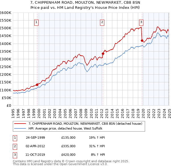 7, CHIPPENHAM ROAD, MOULTON, NEWMARKET, CB8 8SN: Price paid vs HM Land Registry's House Price Index