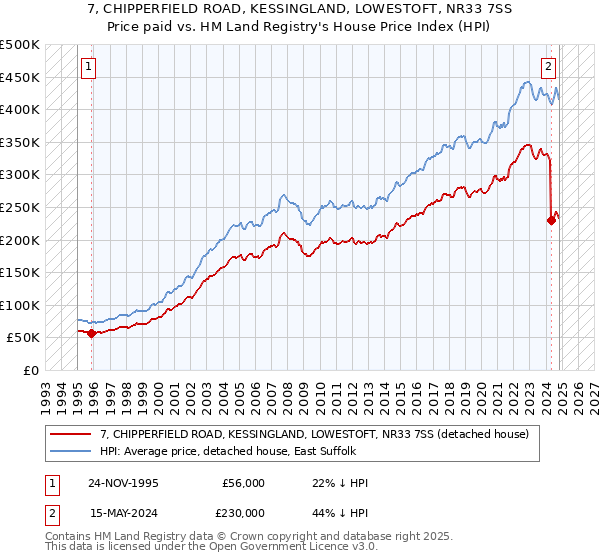 7, CHIPPERFIELD ROAD, KESSINGLAND, LOWESTOFT, NR33 7SS: Price paid vs HM Land Registry's House Price Index