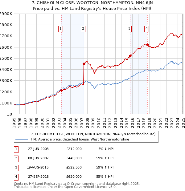 7, CHISHOLM CLOSE, WOOTTON, NORTHAMPTON, NN4 6JN: Price paid vs HM Land Registry's House Price Index