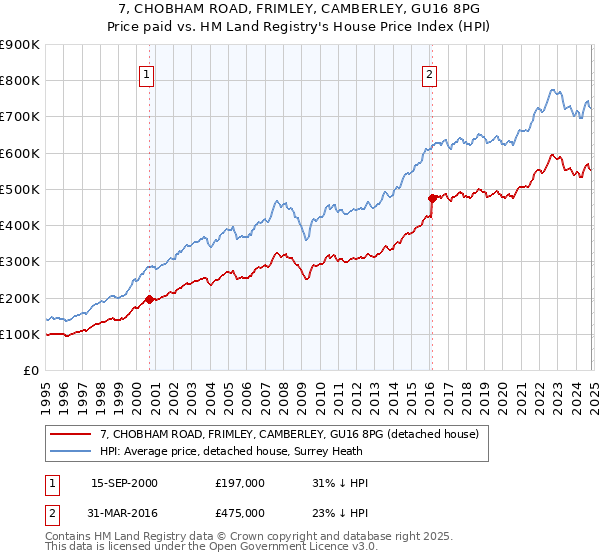 7, CHOBHAM ROAD, FRIMLEY, CAMBERLEY, GU16 8PG: Price paid vs HM Land Registry's House Price Index