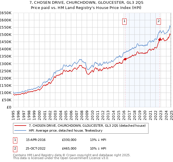 7, CHOSEN DRIVE, CHURCHDOWN, GLOUCESTER, GL3 2QS: Price paid vs HM Land Registry's House Price Index