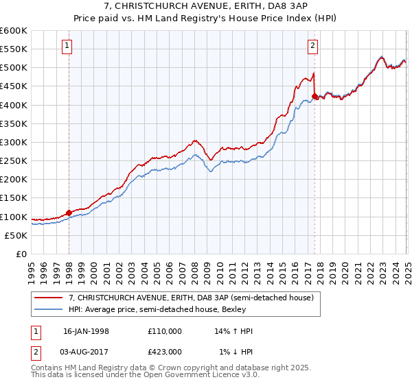 7, CHRISTCHURCH AVENUE, ERITH, DA8 3AP: Price paid vs HM Land Registry's House Price Index