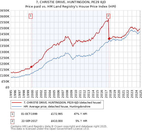 7, CHRISTIE DRIVE, HUNTINGDON, PE29 6JD: Price paid vs HM Land Registry's House Price Index