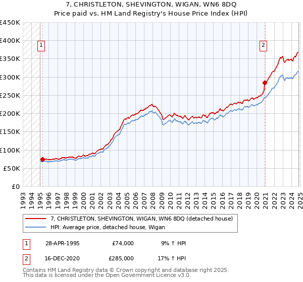 7, CHRISTLETON, SHEVINGTON, WIGAN, WN6 8DQ: Price paid vs HM Land Registry's House Price Index