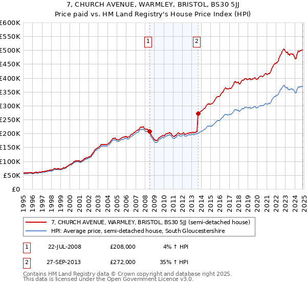 7, CHURCH AVENUE, WARMLEY, BRISTOL, BS30 5JJ: Price paid vs HM Land Registry's House Price Index