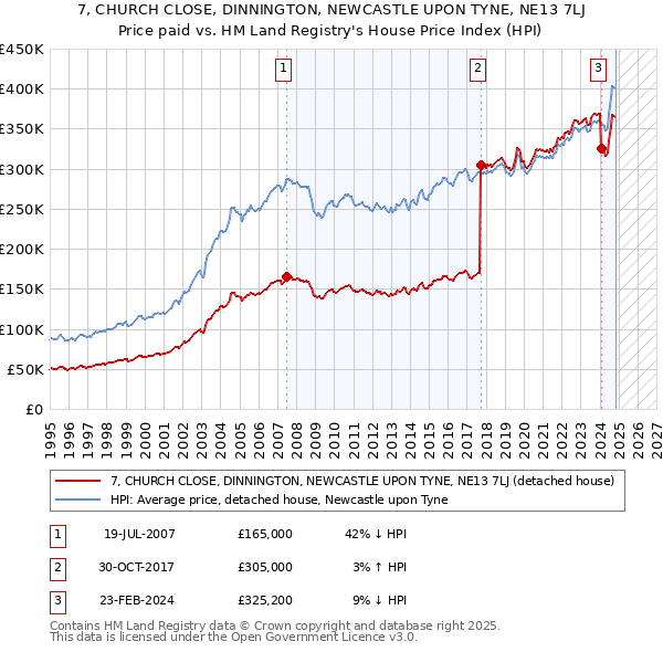 7, CHURCH CLOSE, DINNINGTON, NEWCASTLE UPON TYNE, NE13 7LJ: Price paid vs HM Land Registry's House Price Index