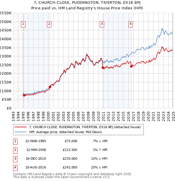 7, CHURCH CLOSE, PUDDINGTON, TIVERTON, EX16 8PJ: Price paid vs HM Land Registry's House Price Index