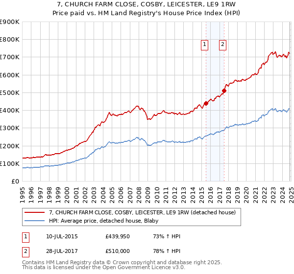 7, CHURCH FARM CLOSE, COSBY, LEICESTER, LE9 1RW: Price paid vs HM Land Registry's House Price Index