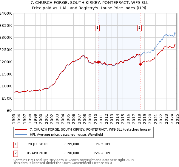 7, CHURCH FORGE, SOUTH KIRKBY, PONTEFRACT, WF9 3LL: Price paid vs HM Land Registry's House Price Index