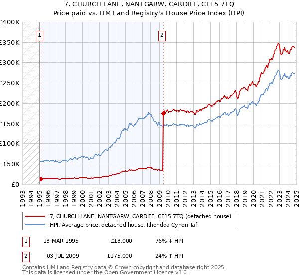 7, CHURCH LANE, NANTGARW, CARDIFF, CF15 7TQ: Price paid vs HM Land Registry's House Price Index