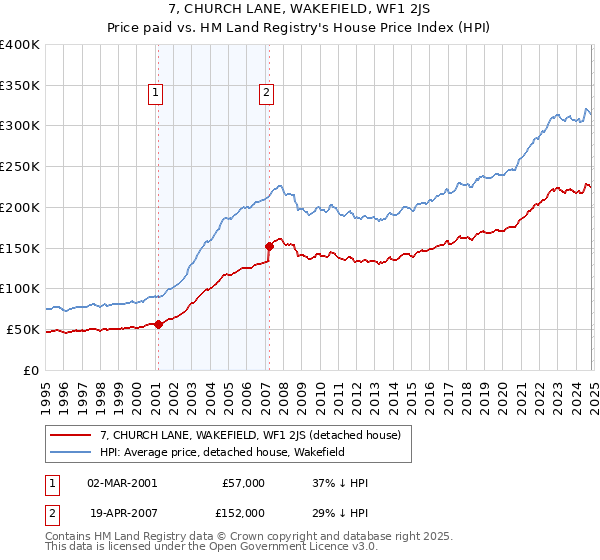 7, CHURCH LANE, WAKEFIELD, WF1 2JS: Price paid vs HM Land Registry's House Price Index