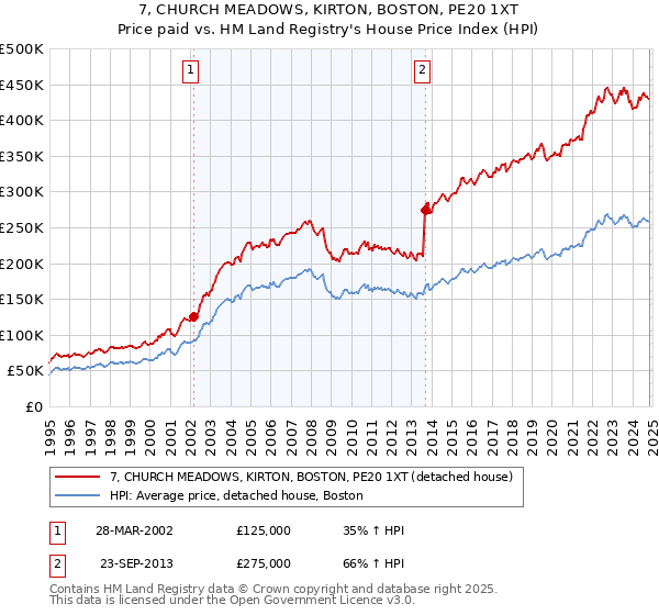 7, CHURCH MEADOWS, KIRTON, BOSTON, PE20 1XT: Price paid vs HM Land Registry's House Price Index