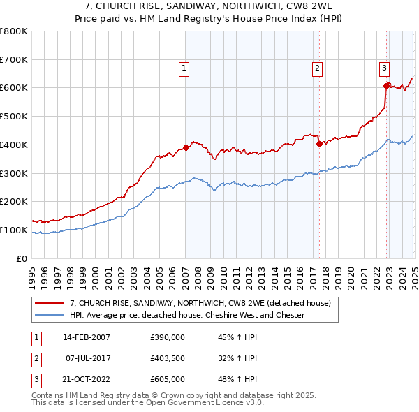 7, CHURCH RISE, SANDIWAY, NORTHWICH, CW8 2WE: Price paid vs HM Land Registry's House Price Index