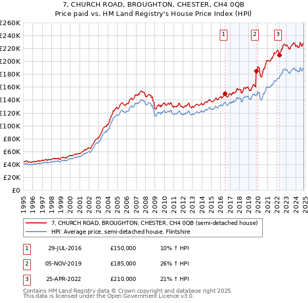 7, CHURCH ROAD, BROUGHTON, CHESTER, CH4 0QB: Price paid vs HM Land Registry's House Price Index