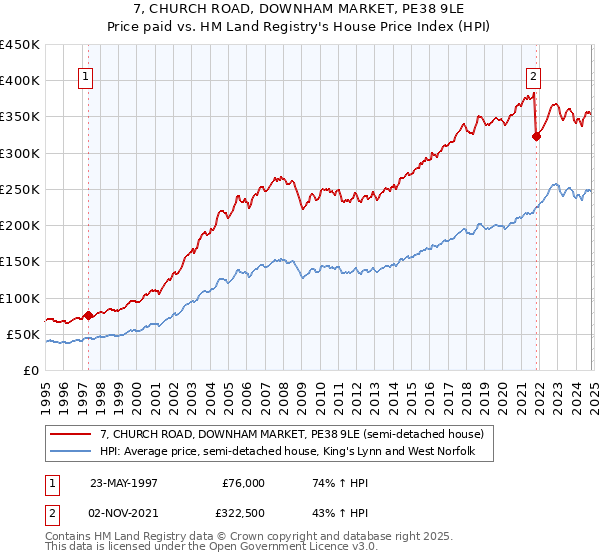 7, CHURCH ROAD, DOWNHAM MARKET, PE38 9LE: Price paid vs HM Land Registry's House Price Index