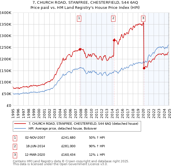 7, CHURCH ROAD, STANFREE, CHESTERFIELD, S44 6AQ: Price paid vs HM Land Registry's House Price Index