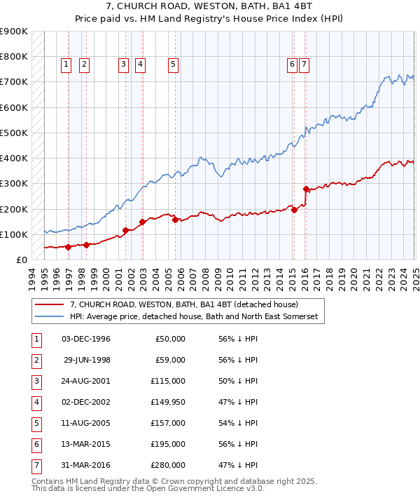 7, CHURCH ROAD, WESTON, BATH, BA1 4BT: Price paid vs HM Land Registry's House Price Index