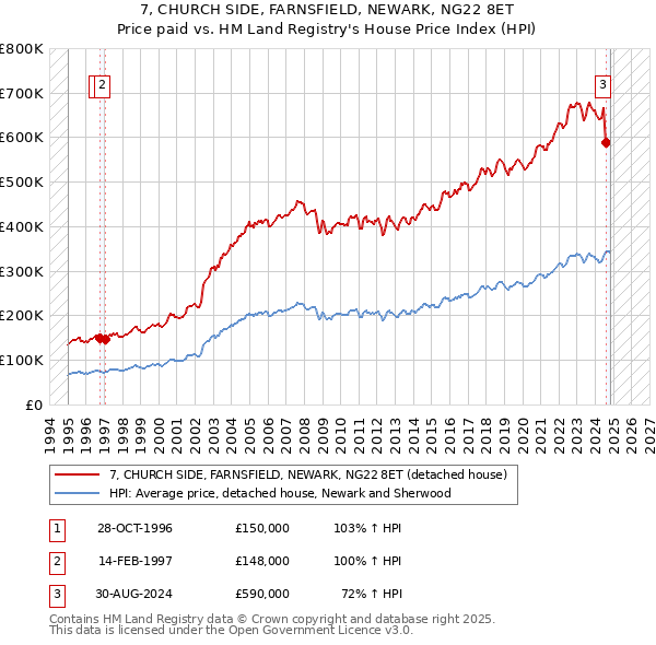 7, CHURCH SIDE, FARNSFIELD, NEWARK, NG22 8ET: Price paid vs HM Land Registry's House Price Index