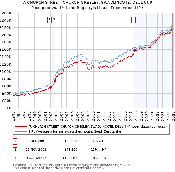 7, CHURCH STREET, CHURCH GRESLEY, SWADLINCOTE, DE11 9NP: Price paid vs HM Land Registry's House Price Index