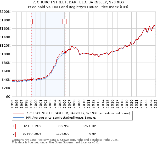 7, CHURCH STREET, DARFIELD, BARNSLEY, S73 9LG: Price paid vs HM Land Registry's House Price Index