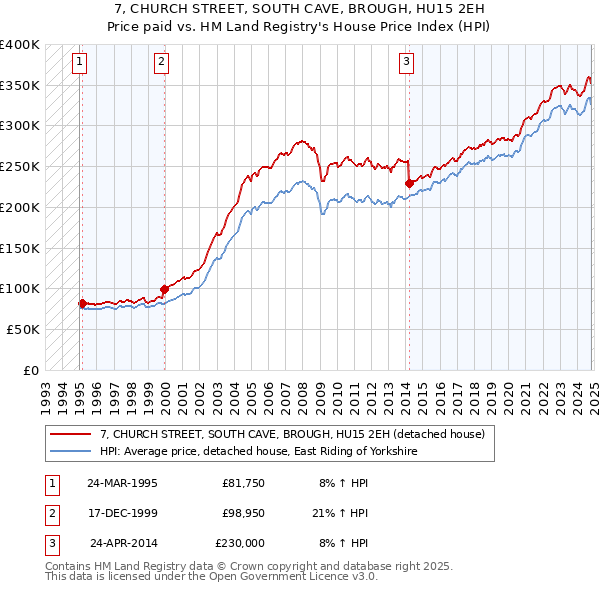 7, CHURCH STREET, SOUTH CAVE, BROUGH, HU15 2EH: Price paid vs HM Land Registry's House Price Index