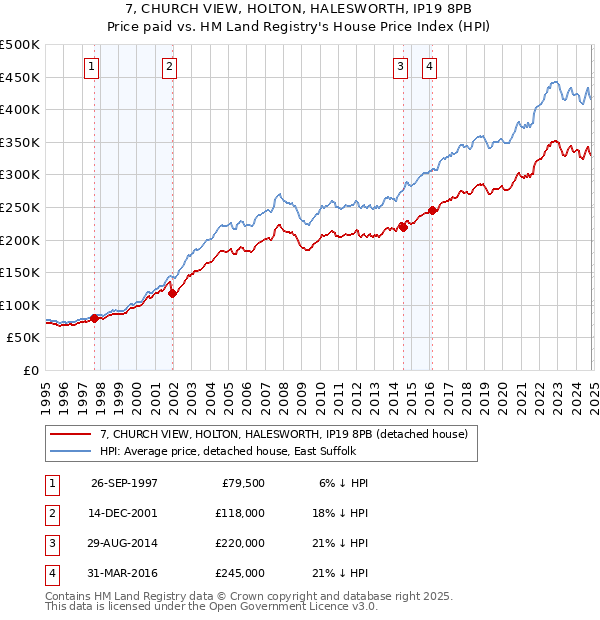 7, CHURCH VIEW, HOLTON, HALESWORTH, IP19 8PB: Price paid vs HM Land Registry's House Price Index