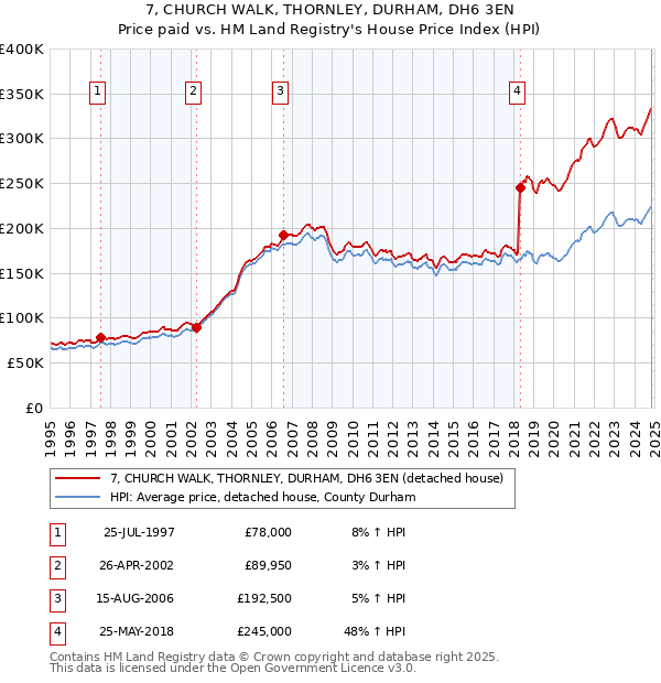 7, CHURCH WALK, THORNLEY, DURHAM, DH6 3EN: Price paid vs HM Land Registry's House Price Index