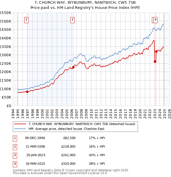 7, CHURCH WAY, WYBUNBURY, NANTWICH, CW5 7SB: Price paid vs HM Land Registry's House Price Index