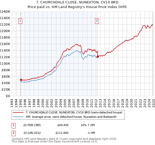 7, CHURCHDALE CLOSE, NUNEATON, CV10 8RD: Price paid vs HM Land Registry's House Price Index