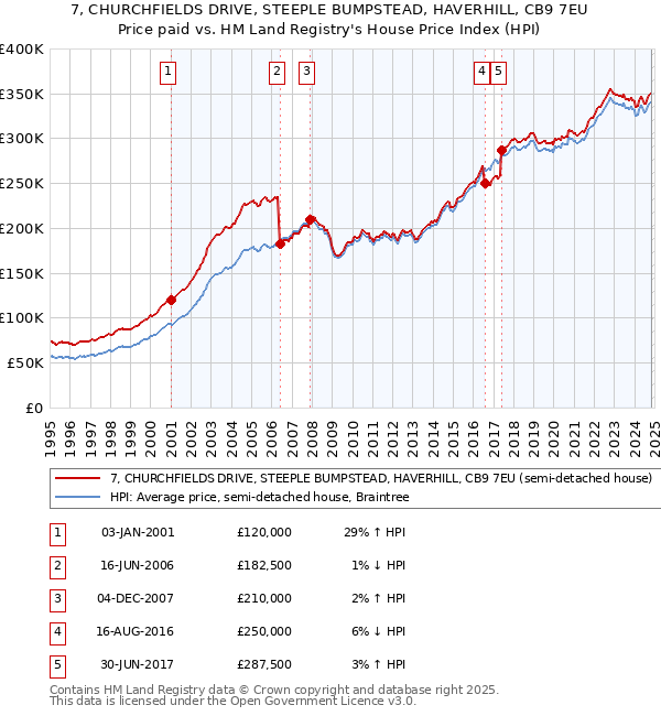 7, CHURCHFIELDS DRIVE, STEEPLE BUMPSTEAD, HAVERHILL, CB9 7EU: Price paid vs HM Land Registry's House Price Index