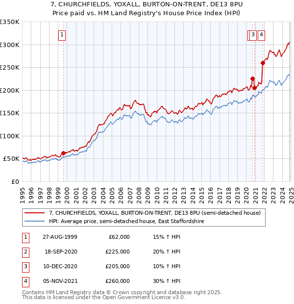 7, CHURCHFIELDS, YOXALL, BURTON-ON-TRENT, DE13 8PU: Price paid vs HM Land Registry's House Price Index